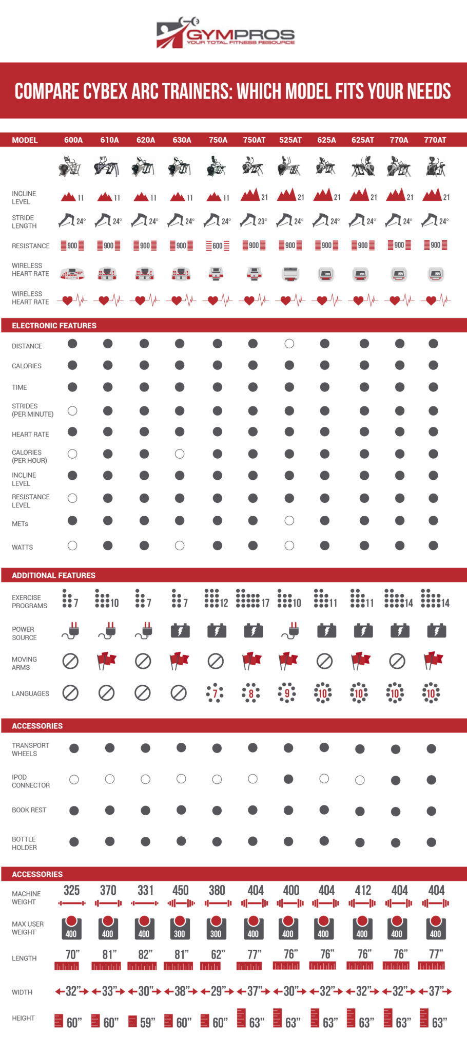 Compare cybex arc trainer models