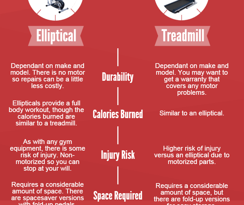 ellipticalvstreadmillinfographic Gym Pros