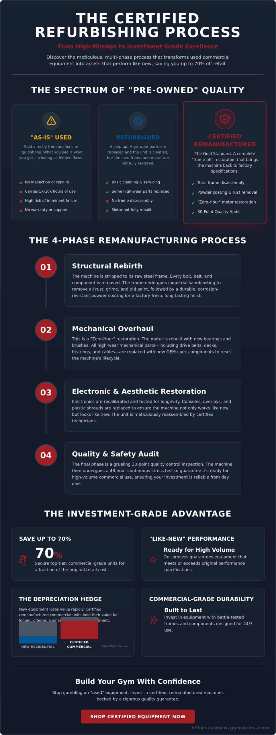 Gym Equipment Refurbishing Process Explained: From Raw Steel to Commercial Excellence