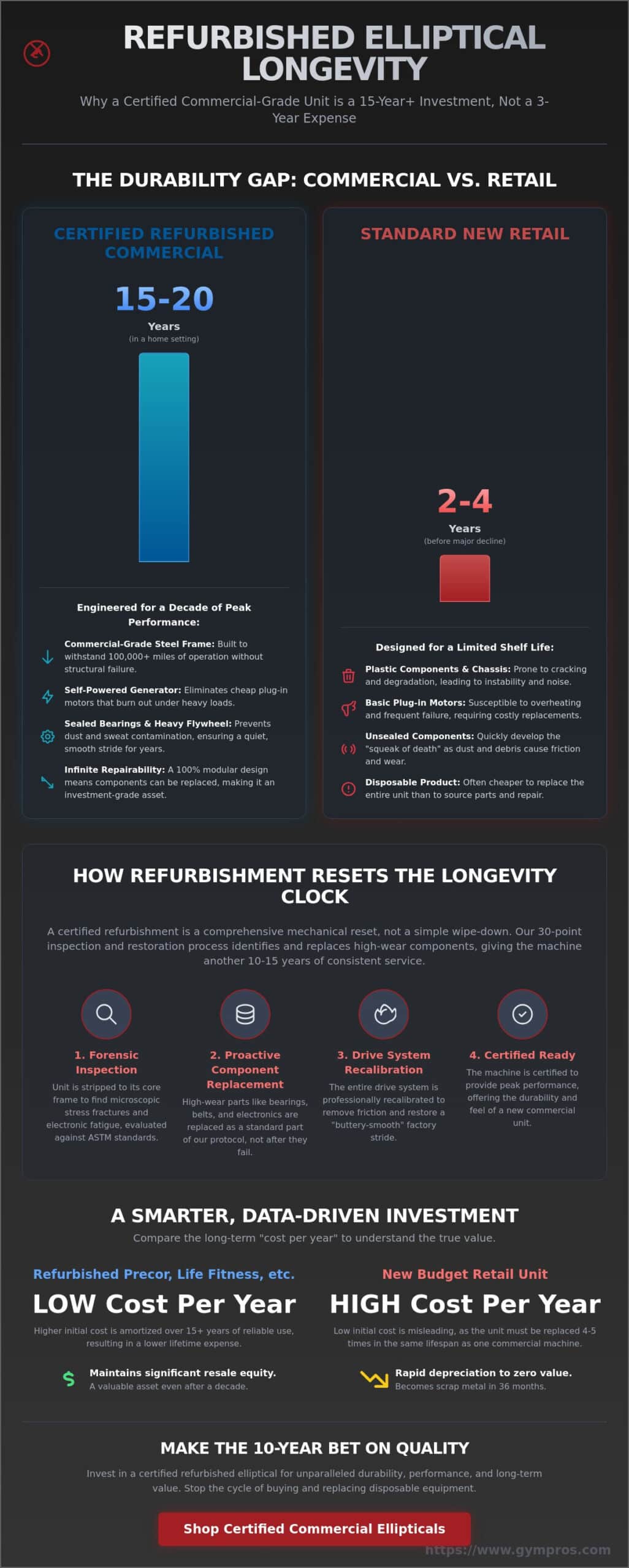 How Long Do Refurbished Ellipticals Last? The 2026 Durability Guide