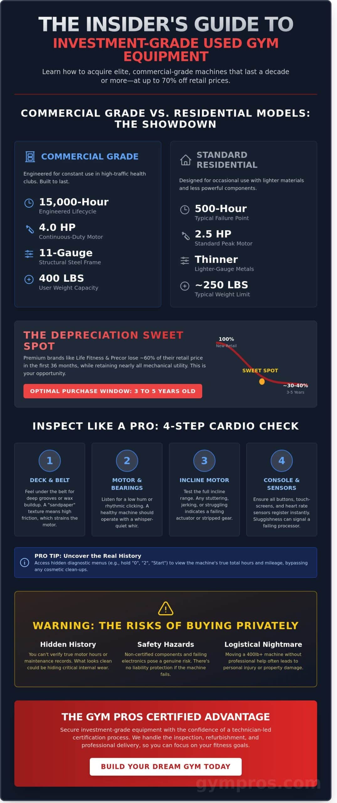 How to Buy Used Gym Equipment: The 2026 Expert Evaluation Guide