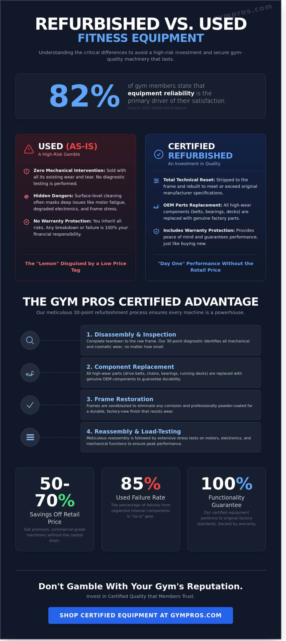 Refurbished vs Used Fitness Equipment: What's the Difference in 2026?