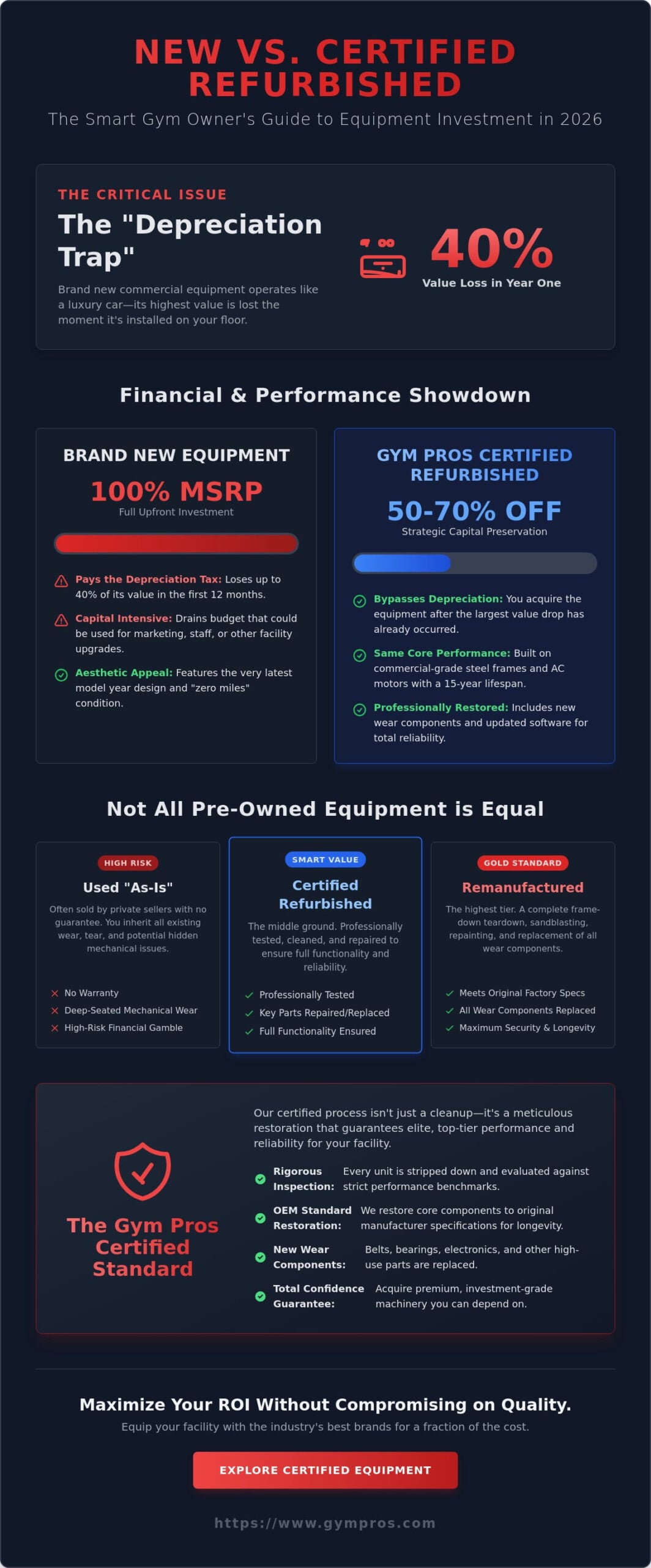 Buying Refurbished Commercial Gym Equipment vs. New: The 2026 ROI Guide