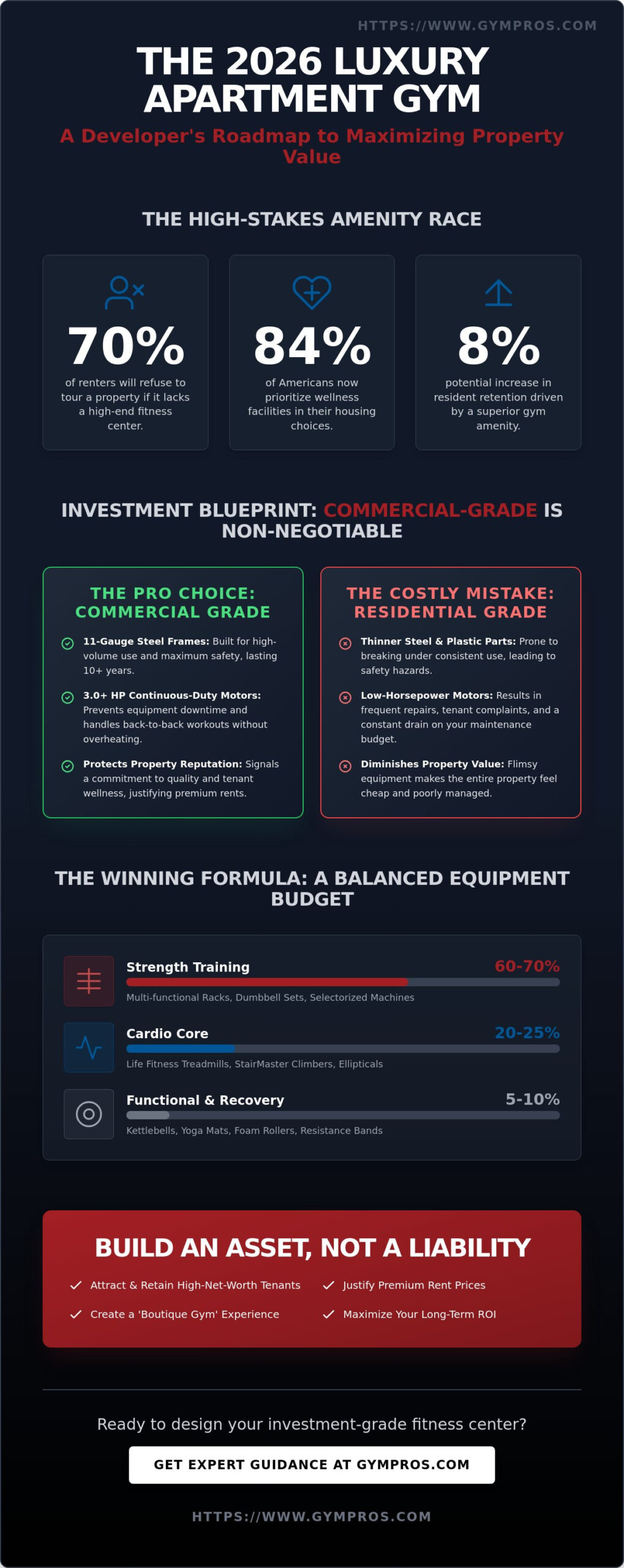 Fitness Equipment for Luxury Apartment Buildings: The 2026 Developer’s Guide