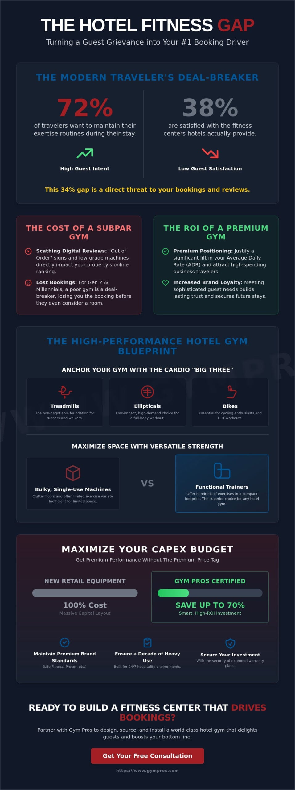 Hotel Fitness Equipment: The 2026 Guide to Premium Guest Amenities