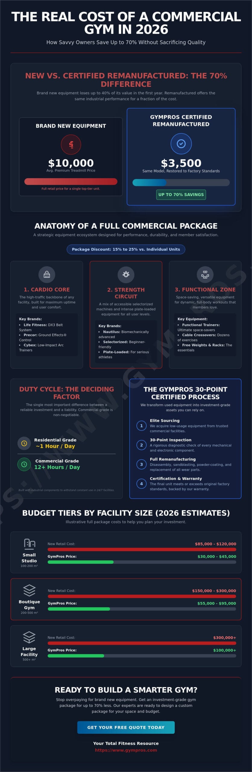 How Much Does a Full Commercial Gym Package Cost? 2026 Price Guide