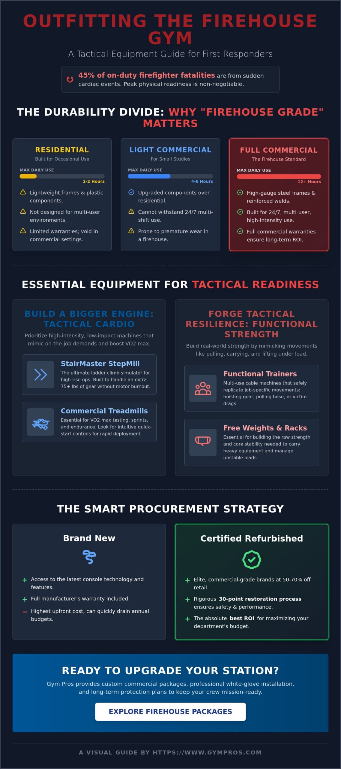 Durable Gym Equipment for a Fire Station: The 2026 Procurement Guide