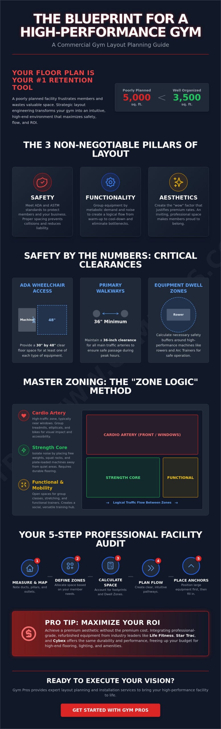 Commercial Gym Layout Planning Guide: Designing for Flow, Safety, and ROI