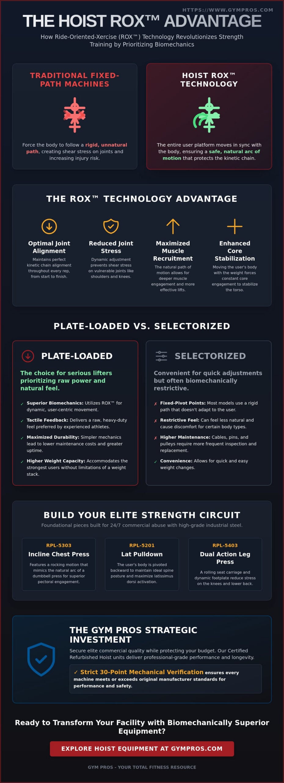 Hoist Fitness Plate Loaded Circuit Machines: The 2026 Buyer’s Guide
