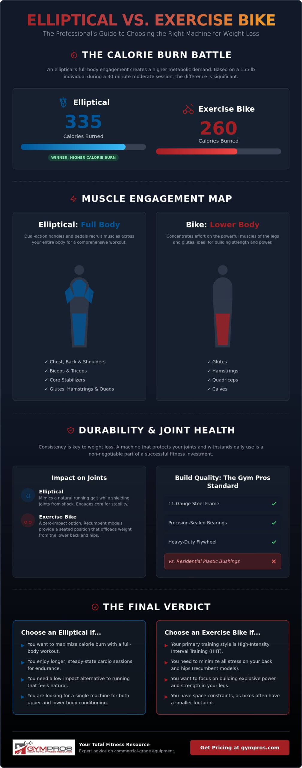 Exercise Bike vs Elliptical for Weight Loss: The 2026 Comparison Guide