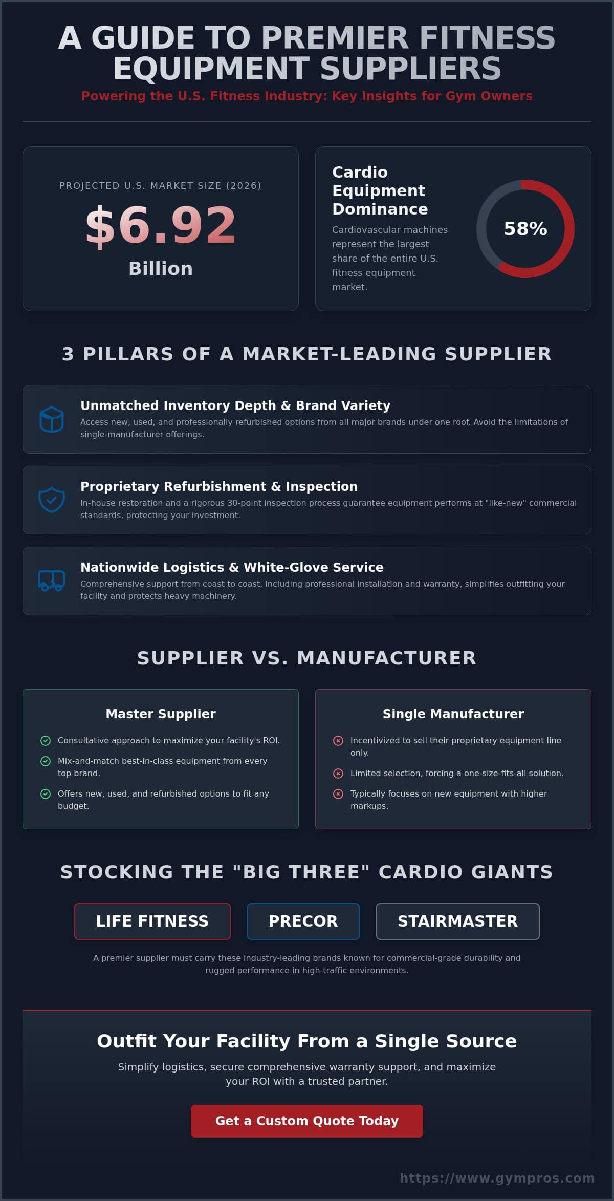 USA's Largest Fitness Equipment Supplier: Top Brands