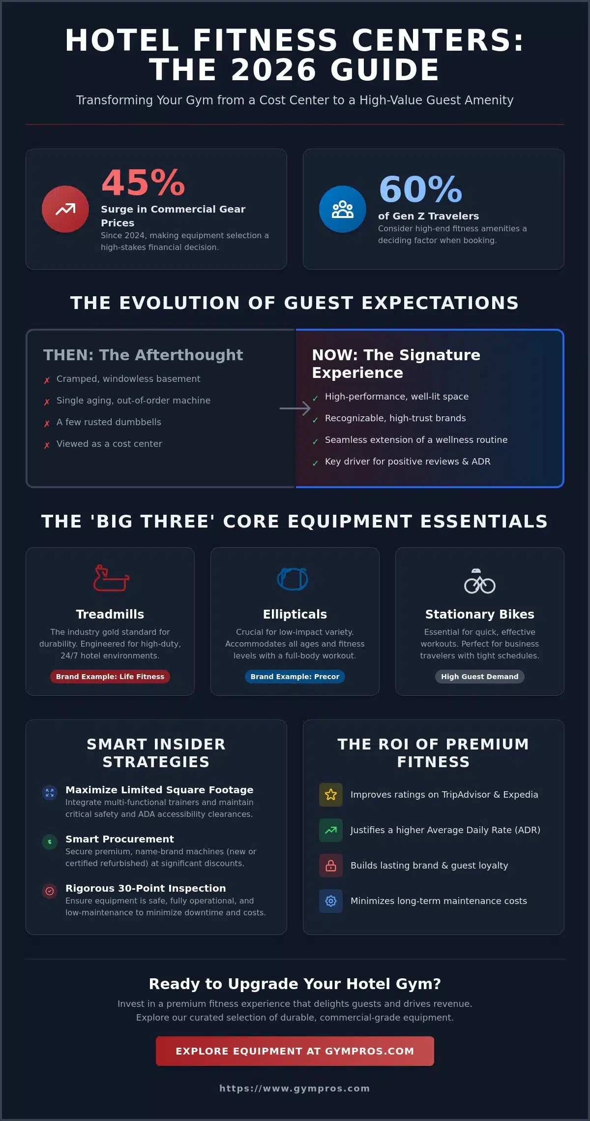 Essential Equipment for a Hotel Fitness Center: The 2026 Guest-Centric Guide