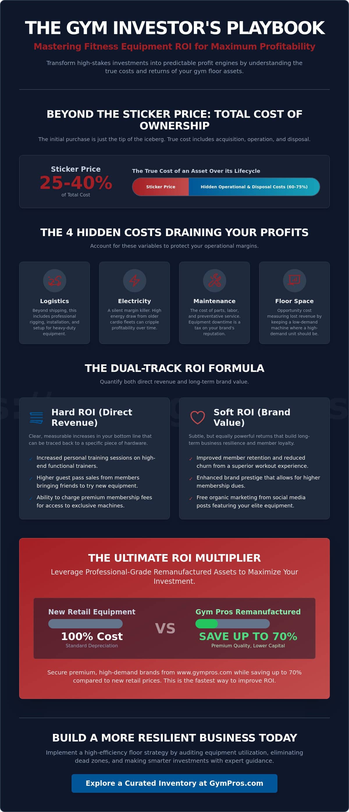 Calculating ROI on Fitness Center Equipment: The 2026 Investor’s Guide